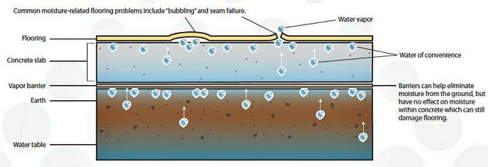 concrete moisture testing what equipment works for you gilson co