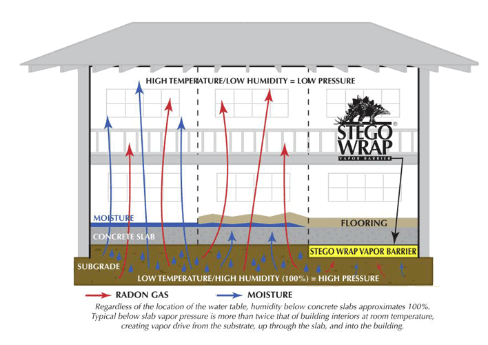 the ultimate guide to foundation vapor barrier overlake supply